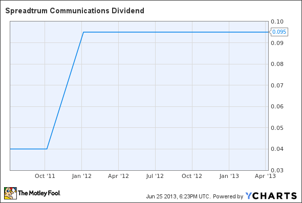 SPRD Dividend Chart