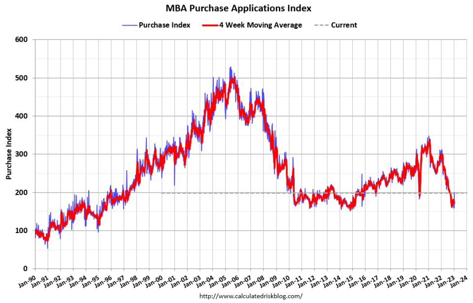 (Source: MBA via <a href="https://www.calculatedriskblog.com/2023/01/mba-mortgage-applications-increase-in_0589216778.html" rel="nofollow noopener" target="_blank" data-ylk="slk:Calculated Risk;elm:context_link;itc:0;sec:content-canvas" class="link ">Calculated Risk</a>)