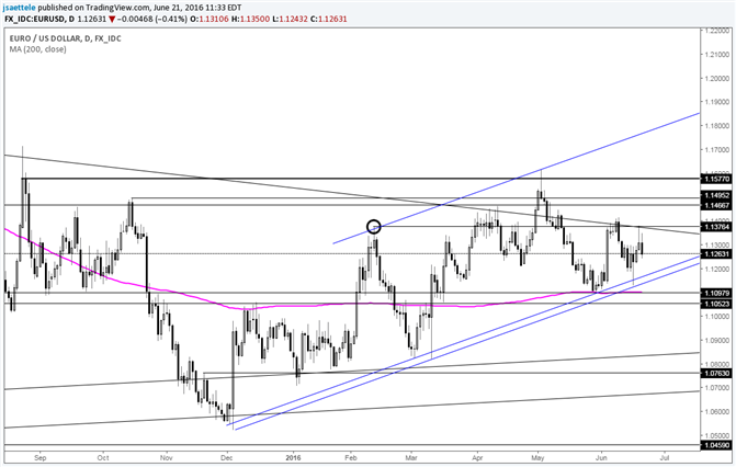 EUR/USD Rally Capped by February High So Far 