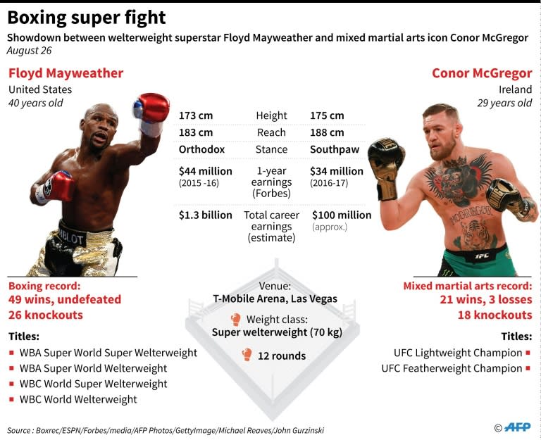 Factfile on boxing legend Floyd Mayweather and mixed martial arts icon Conor McGregor, who face each other on August 26