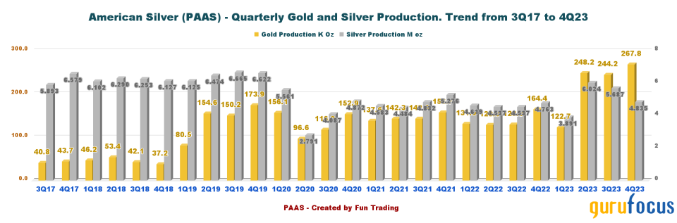 Pan American Silver: Waiting for the Escobal Reopening