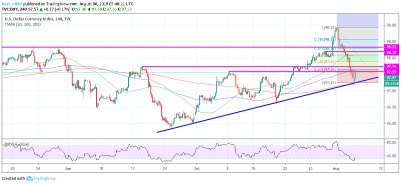 US Dollar Index 240 Min 06 August 2019