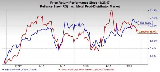 Robust earnings performance, optimistic outlook, improving metal pricing environment and strong momentum across auto and aerospace make Reliance Steel (RS) a promising bet now.