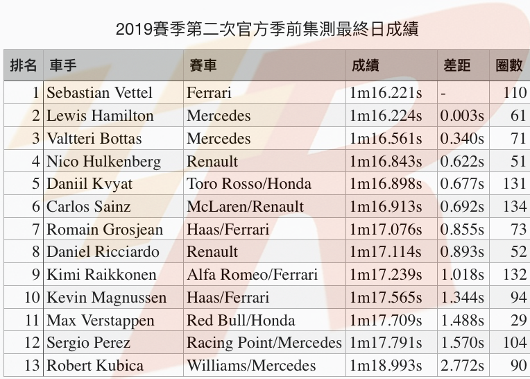 第二次季前集測最終日Vettel與Hamilton互尬圈速