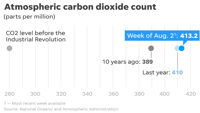 Greenhouse gas concentrations continue to rise rapidly despite the pandemic.