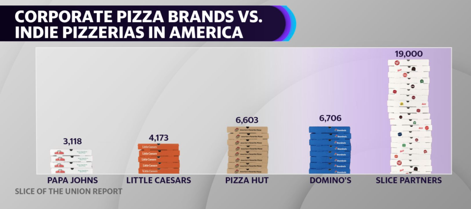 Made by Yahoo Finance (Information found in Slice of the Union report).