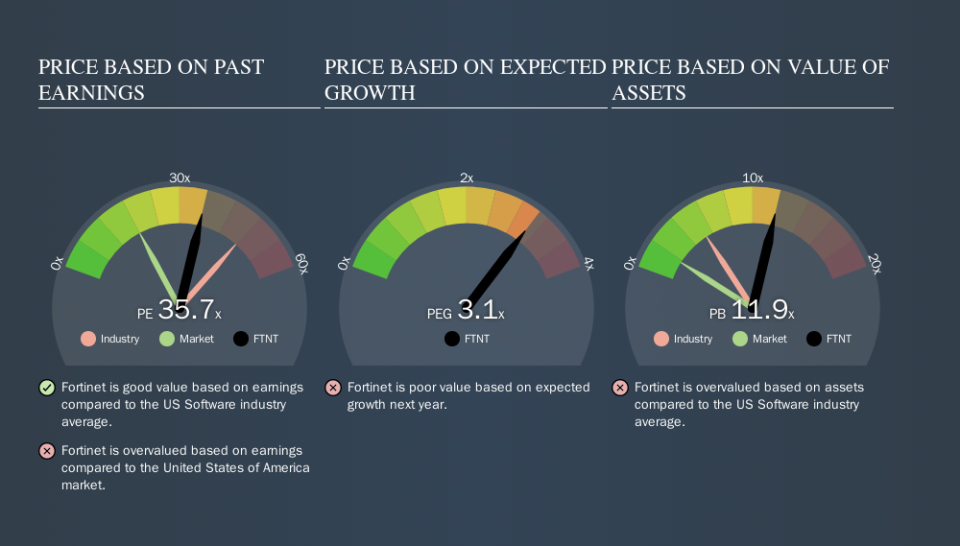 NasdaqGS:FTNT Price Estimation Relative to Market, September 21st 2019