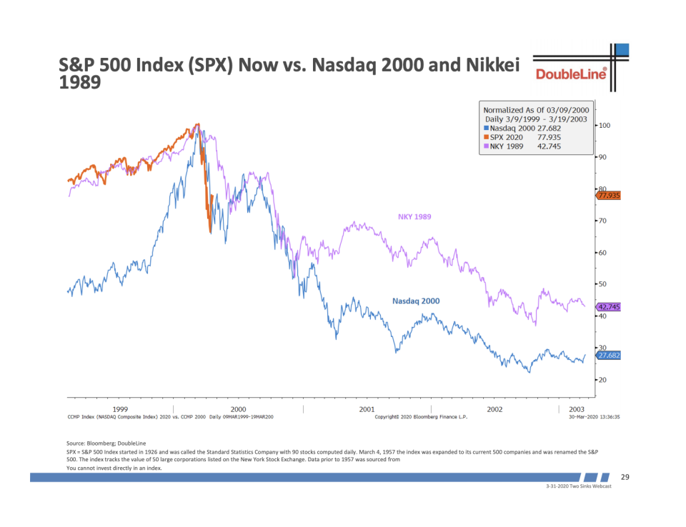 Gundlach expects markets to get 'panicky' again sometime in April. 