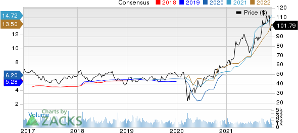 Penske Automotive Group, Inc. Price and Consensus