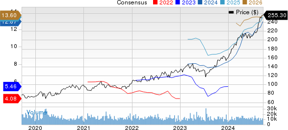 The Progressive Corporation Price and Consensus