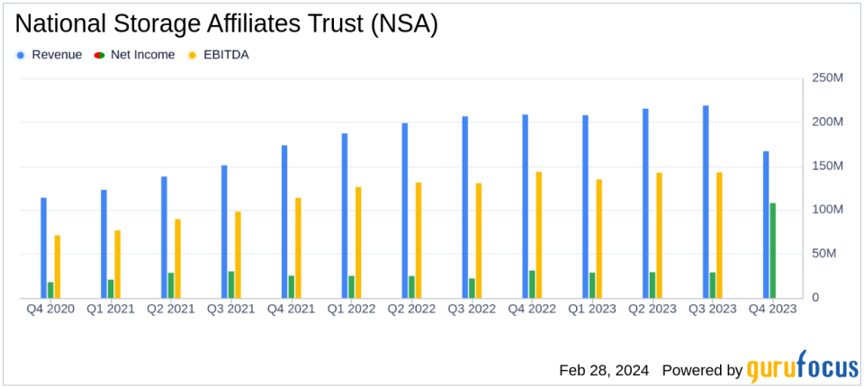 National Storage Affiliates Trust (NSA) Reports Robust Net Income Growth Amid Operational Challenges in Q4 and Full Year 2023