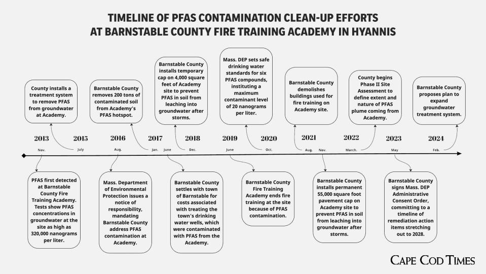Timeline of PFAS clean-up efforts at the former Barnstable County Fire Training Academy in Hyannis.