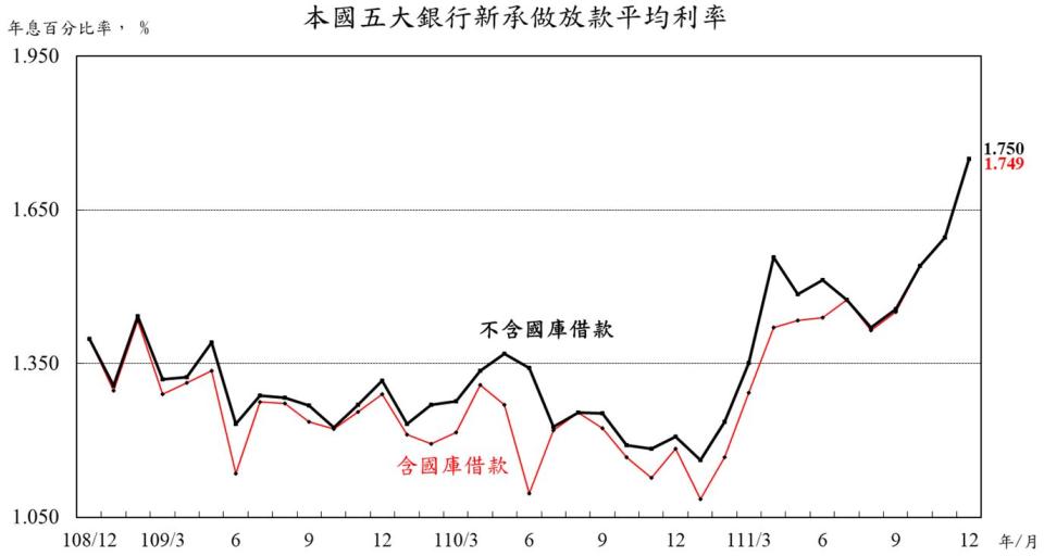 五大銀行新承做放款平均利率走勢。圖／中央銀行