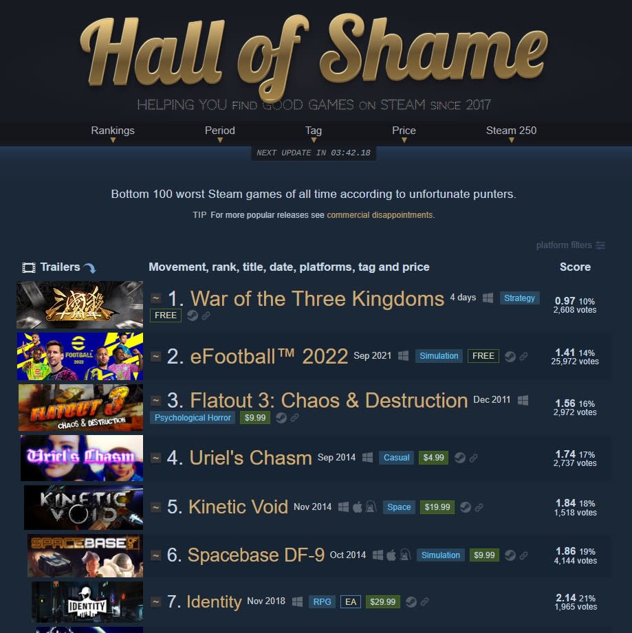 這應該算是前無古人後無來者的成就了，上市不滿一周就成為Steam負評率最高的遊戲