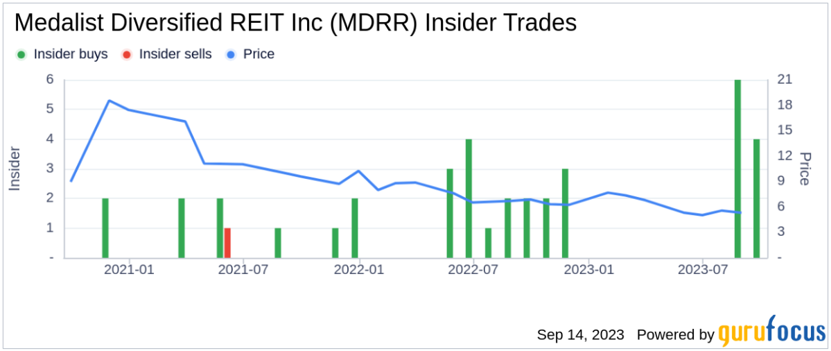 Director Emanuel Neuman Buys 4142 Shares Of Medalist Diversified Reit Inc Mdrr 