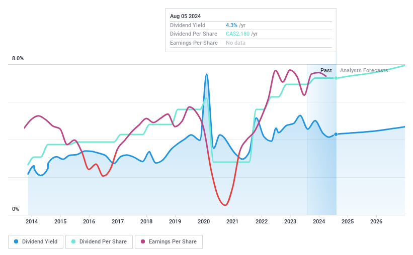 TSX:SU Dividend History as at Jul 2024