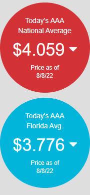 The average price of gas in Florida fell for the eighth week straight in Florida, AAA reported.