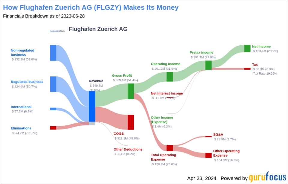 Flughafen Zuerich AG's Dividend Analysis