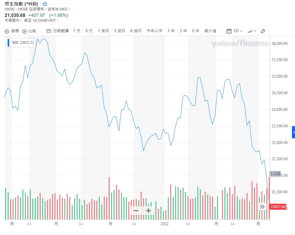 香港股市今（10）日早盤終於止跌反彈，開盤大漲478點，漲幅達2.32%，但高檔賣壓似乎仍不小。