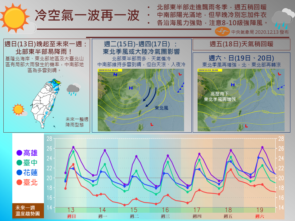 台灣今日受大陸冷氣團南下影響，清晨最低溫出現在苗栗頭屋僅13.5℃，晚間起至周三清晨平地氣溫下探12℃，挑戰入冬最低溫！（圖片來源：FB/氣象局）