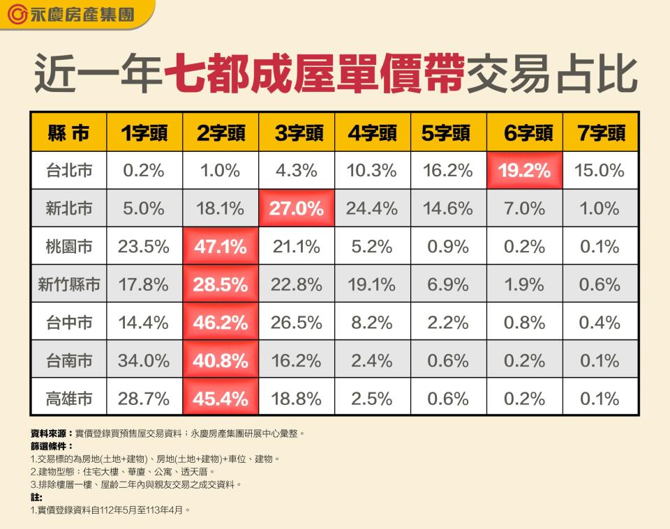 近一年七都成屋單價帶交易占比。圖/永慶房屋提供