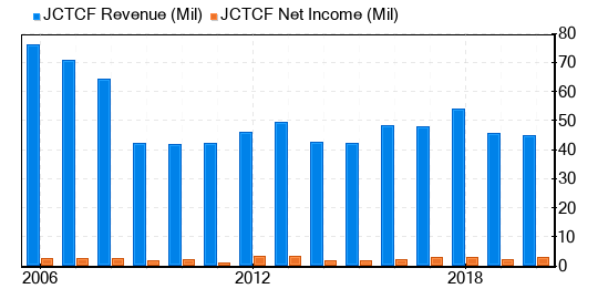 Jewett-Cameron Trading Co Stock Appears To Be Fairly Valued