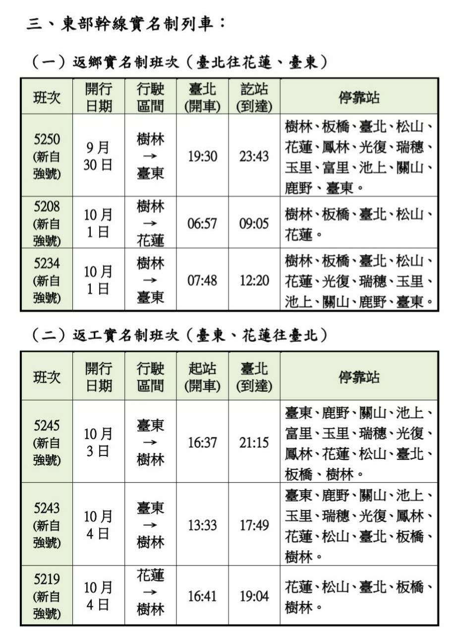 此次中秋連假台鐵加開實名制列車班次。   圖：台鐵局/提供