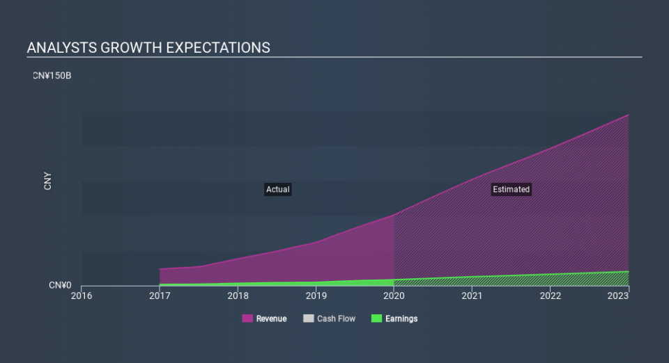 SEHK:3883 Past and Future Earnings April 7th 2020