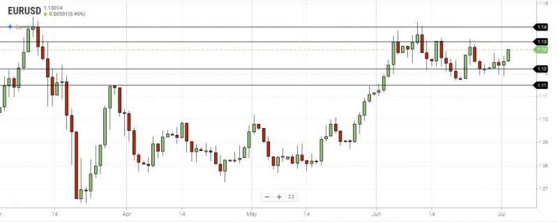 EURUSD Daily Chart