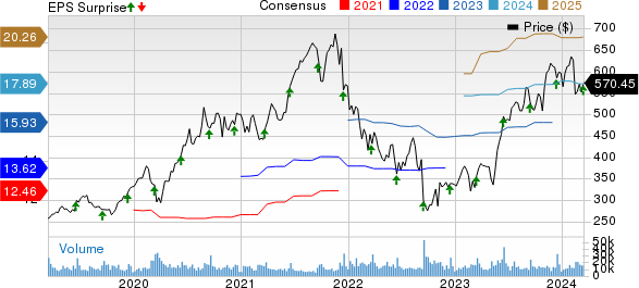 Adobe Inc. Price, Consensus and EPS Surprise