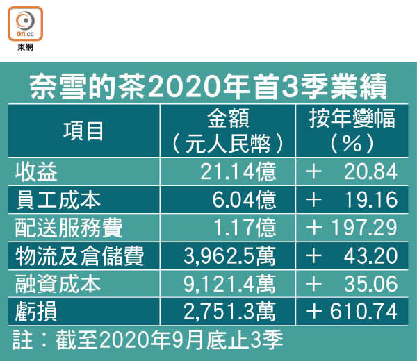 奈雪的茶2020年首3季業績