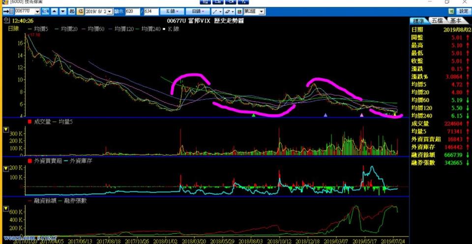 20190802 00677富邦VIX日K