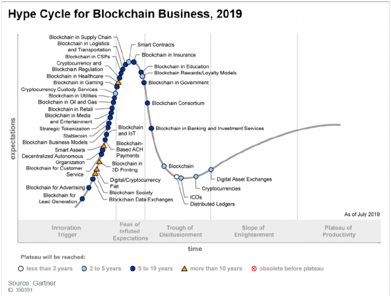 Bitcoin’s underlying blockchain technology is set to transform dozens of industries (Gartner)