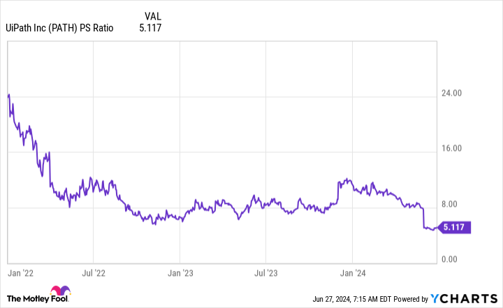 PATH PS Ratio Chart