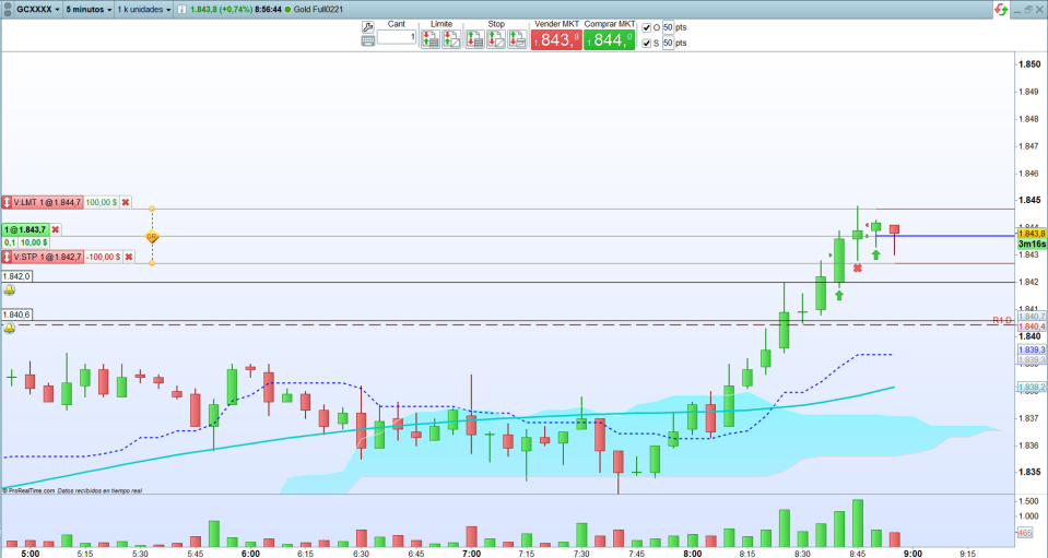 Oro: trading de corto plazo