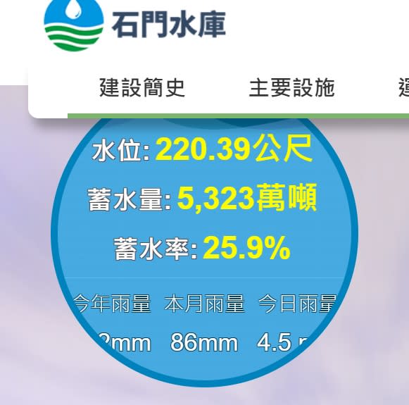 石門水庫蓄水率已回升至25.9%。圖：翻攝自石門水庫專網