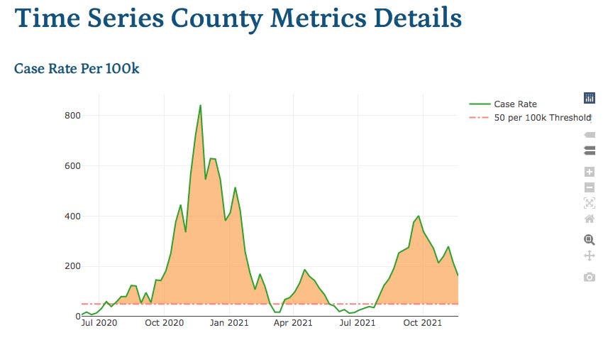 The rate of new COVID-19 cases in Knox County.