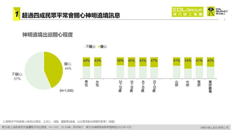 根據東方線上消費者研究集團調查，超過四成民眾平常會關心神明遶境訊息。（圖／東方線上提供）