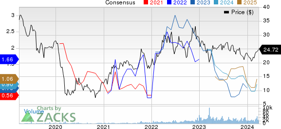 Sitio Royalties Corp. Price and Consensus