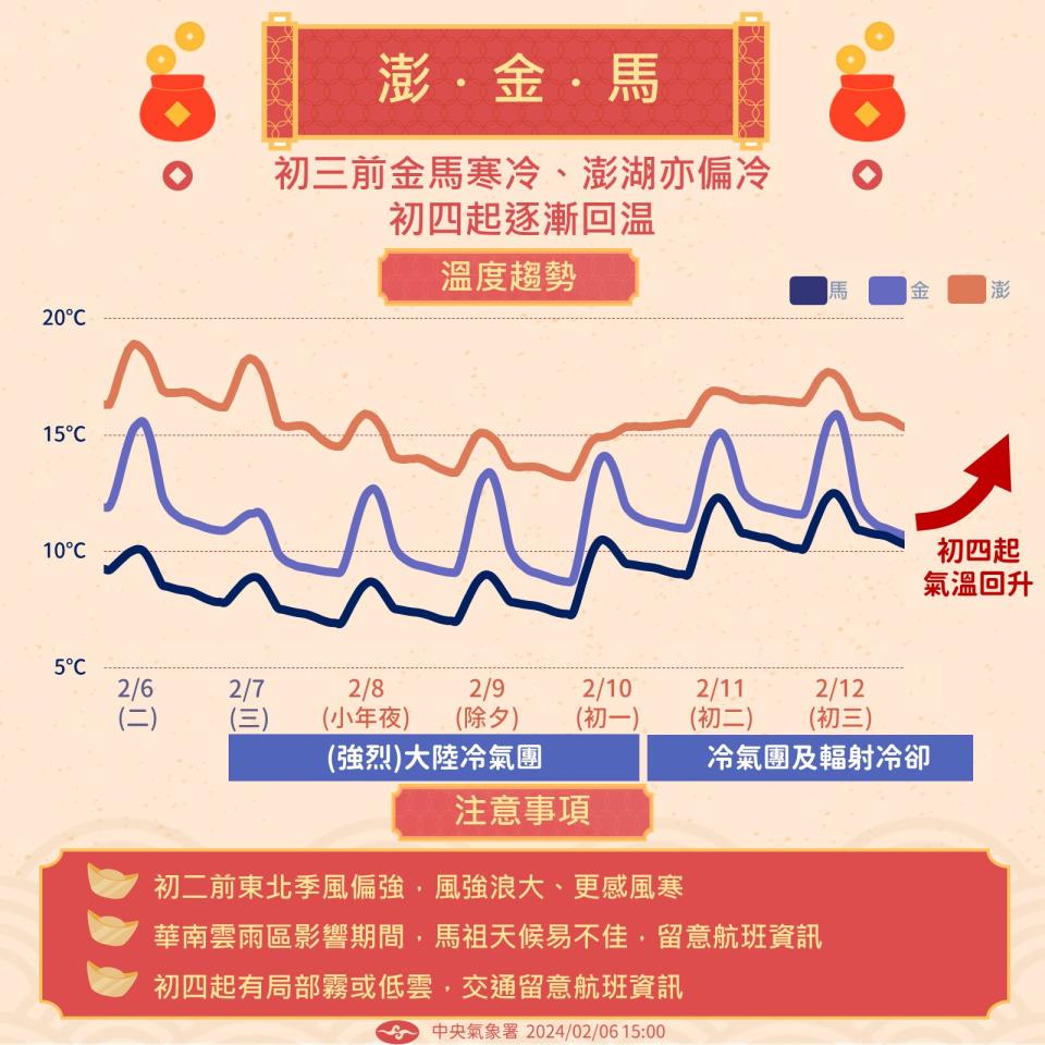 <strong>初三前金馬寒冷、澎湖也偏冷。（圖／氣象署提供）</strong>