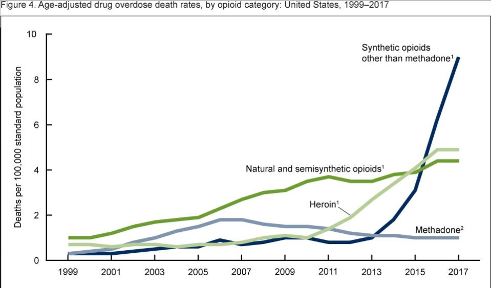 Fentanyl overdose deaths has increased drastically since 2013. (Photo: CDC)