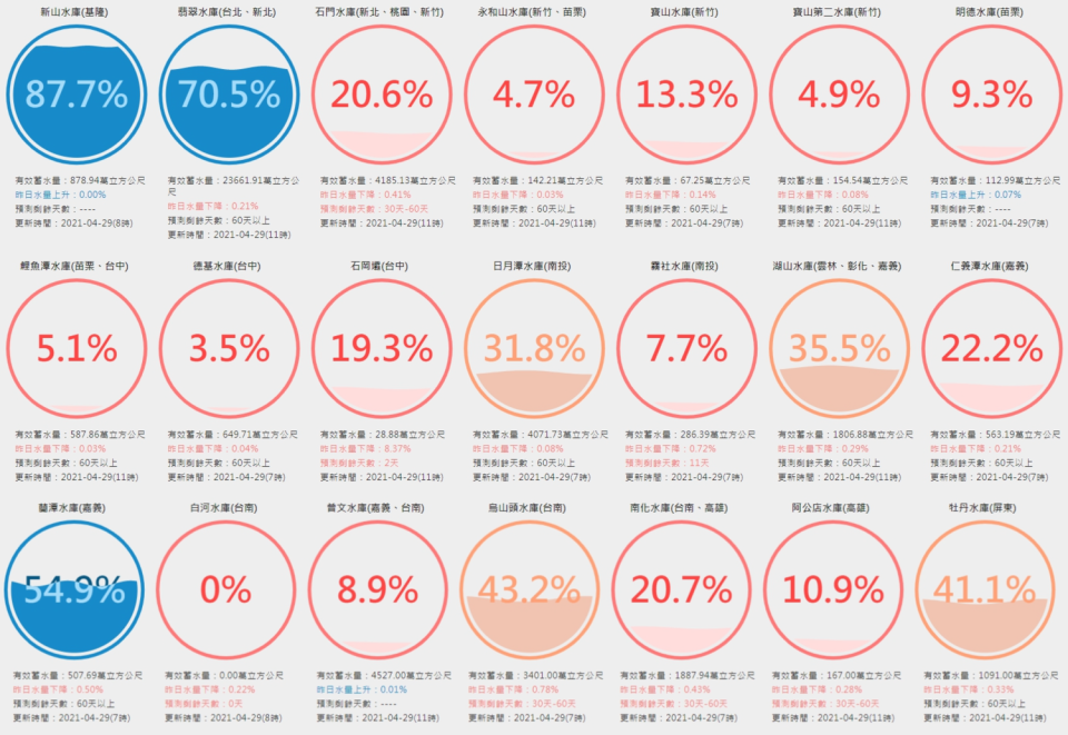 4/29全台水庫水情。   圖：取自台灣水庫即時水情