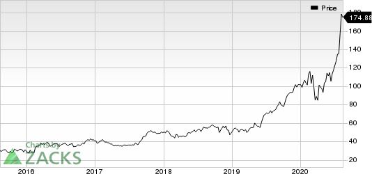 Generac Holdlings Inc. Price