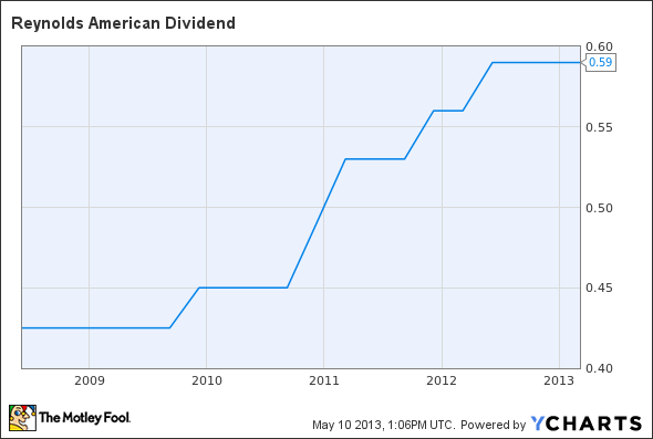 RAI Dividend Chart