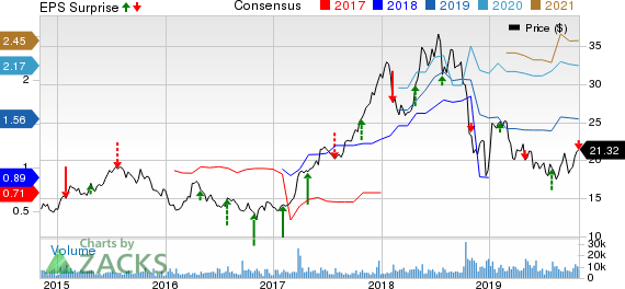 Penn National Gaming, Inc. Price, Consensus and EPS Surprise