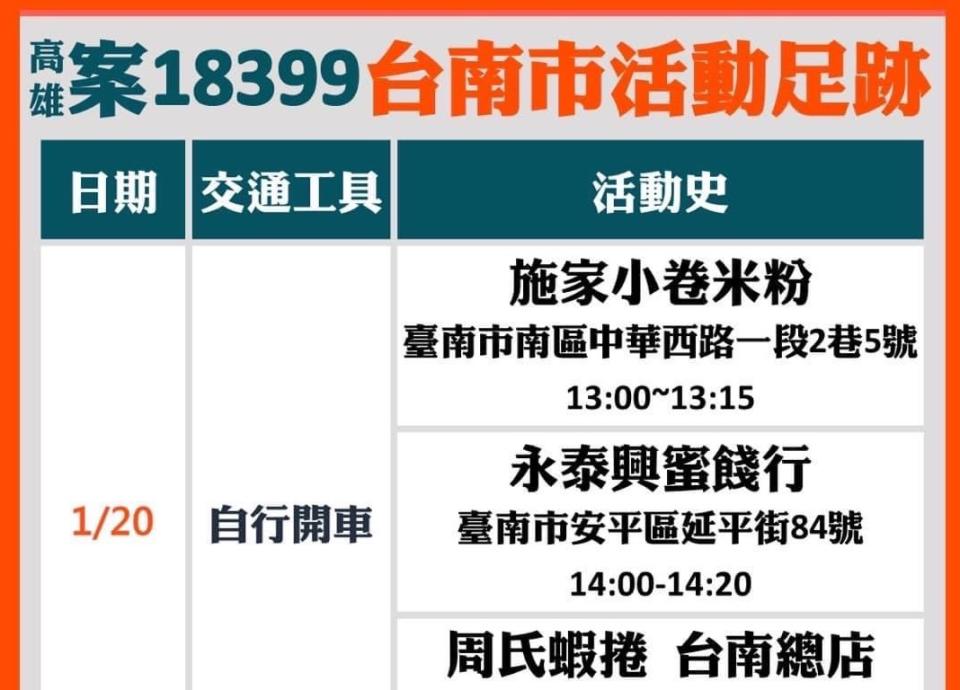 ▲今日新增的本土確診案例中，案18399高雄50多歲男，曾於1/20日到過台南。（圖／台南市政府）