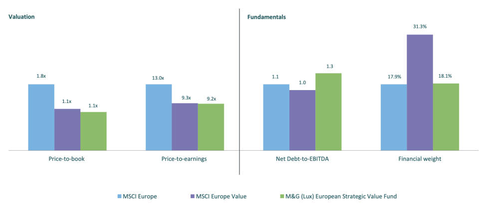 Un fondo que lo hace mucho mejor que el MSCI Europe, es un fondo puro estilo valor