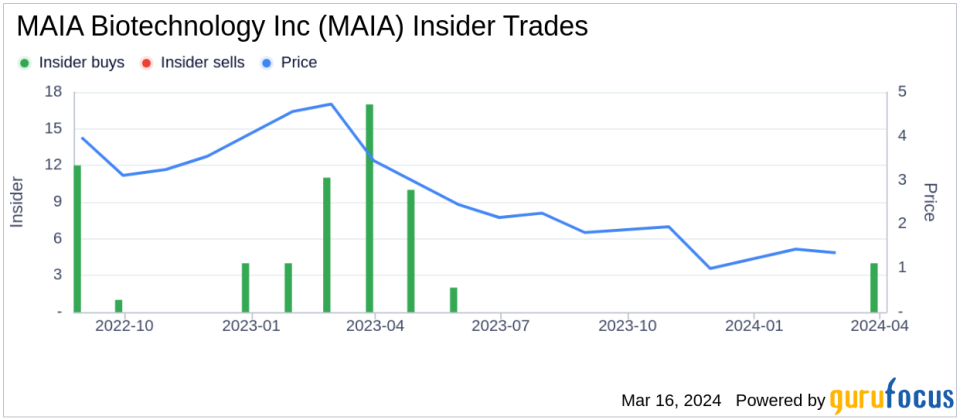 Director Ngar Louie Acquires 170,940 Shares of MAIA Biotechnology Inc (MAIA)