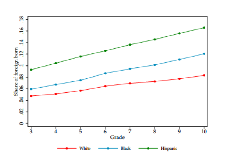 White students in the dataset on average were less exposed to immigrant peers. (National Bureau of Economic Research)