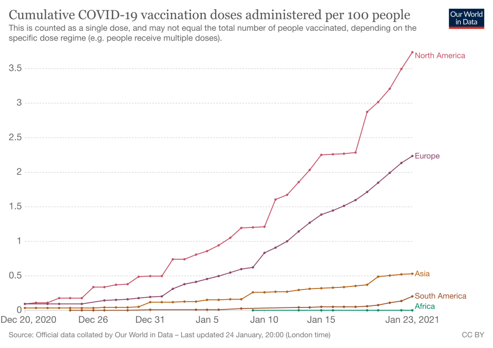 Developed nations have greatly outpaced developing ones when it comes to COVID-19 vaccine rollouts. Photo: OurWorldInData.org